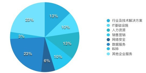 一周企服動(dòng)態(tài) 國(guó)產(chǎn)機(jī)器人應(yīng)用擴(kuò)大、金山云融資加速、DNA云計(jì)算獲投