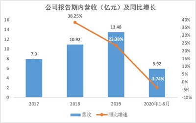 亞康萬瑋 云計(jì)算設(shè)備銷售與運(yùn)維服務(wù)雙輪驅(qū)動(dòng)，助力阿里、騰訊等巨頭，創(chuàng)業(yè)板上市在即